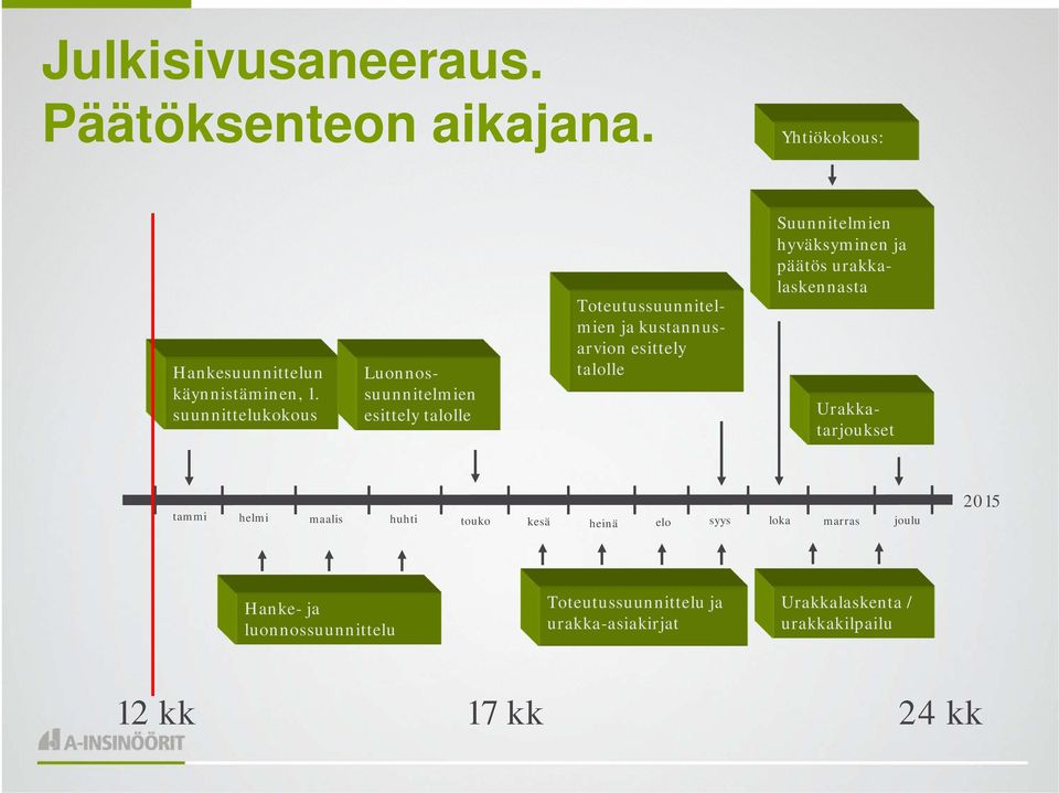 Suunnitelmien hyväksyminen ja päätös urakkalaskennasta Urakkatarjoukset tammi helmi maalis huhti touko kesä heinä elo