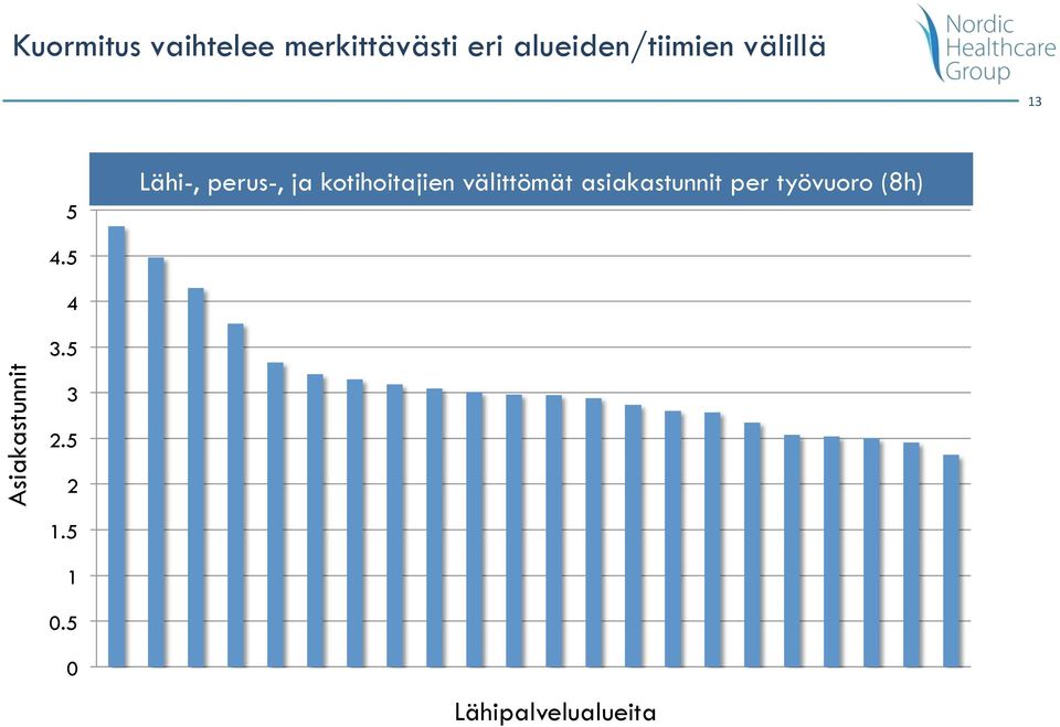 kotihoitajien välittömät asiakastunnit per työvuoro