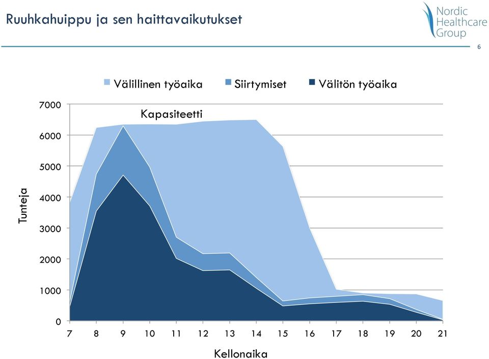 7000 Kapasiteetti 6000 5000 Tunteja 4000 3000