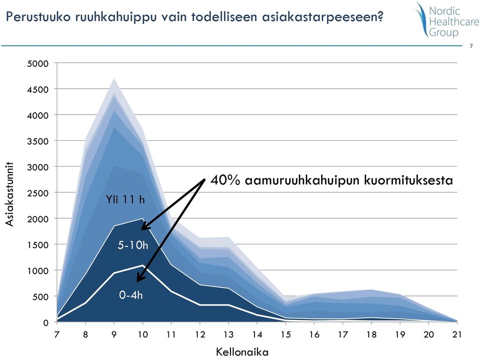 h 40% aamuruuhkahuipun kuormituksesta 1500 5-10h 1000 500