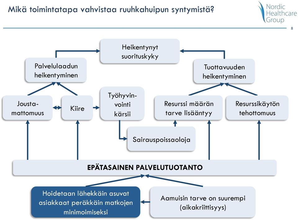 Kiire Työhyvinvointi kärsii Resurssi määrän tarve lisääntyy Resurssikäytön tehottomuus