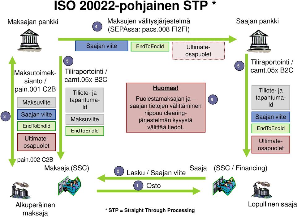 Puolestamaksajan ja saajan tietojen välittäminen riippuu clearingjärjestelmän kyvystä välittää tiedot. 6 5 Tiliraportointi / camt.