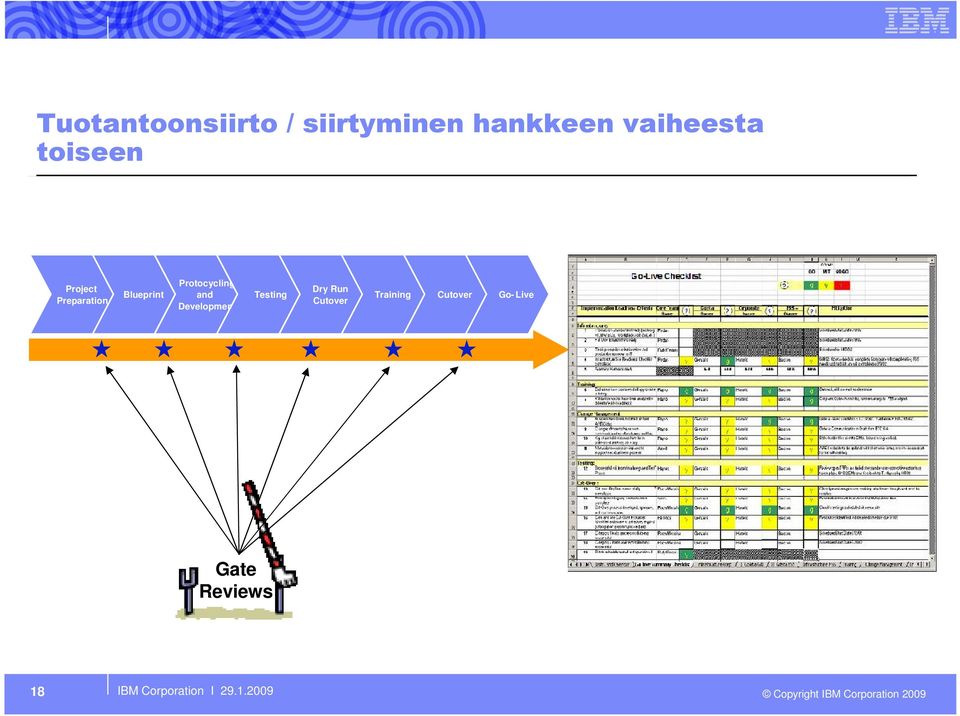 Testing Dry Run Cutover Training Cutover Go- Live Gate