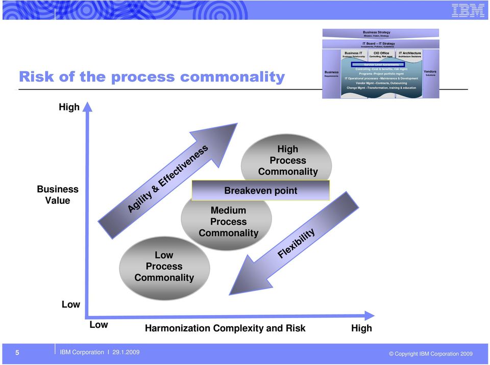 processes Maintenance & Development Vendor Mgmt Contracts, Outsourcing Vendors Solutions Change Mgmt Transformation, training & education High Business Value Agility & Effectiveness Low