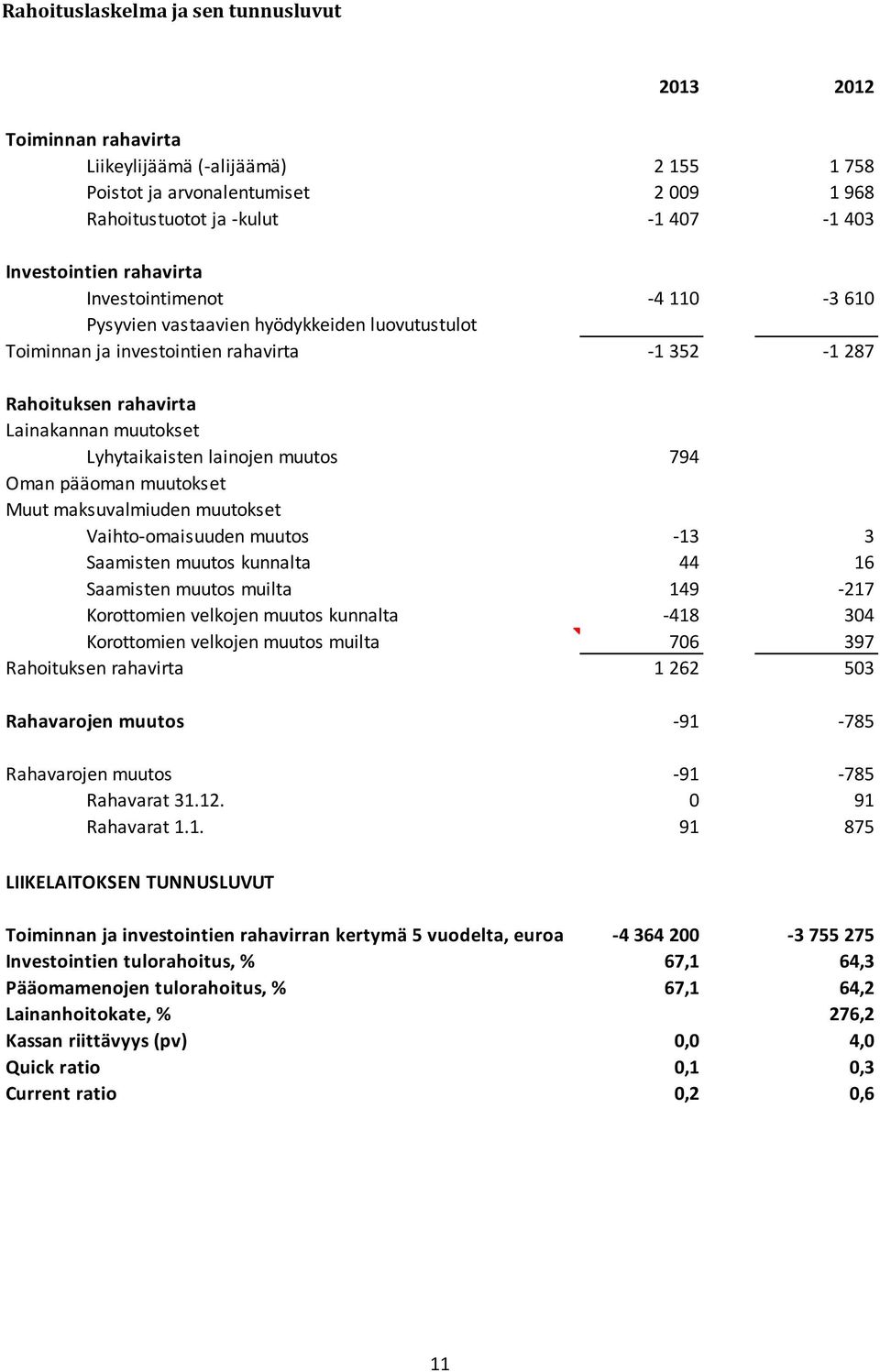 lainojen muutos 794 Oman pääoman muutokset Muut maksuvalmiuden muutokset Vaihto-omaisuuden muutos -13 3 Saamisten muutos kunnalta 44 16 Saamisten muutos muilta 149-217 Korottomien velkojen muutos