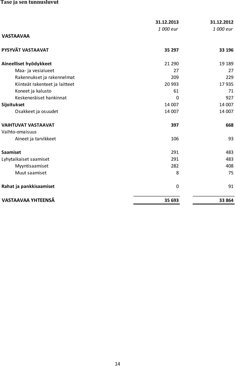 2012 1 000 eur 1 000 eur PYSYVÄT VASTAAVAT 35 297 33 196 Aineelliset hyödykkeet 21 290 19 189 Maa- ja vesialueet 27 27 Rakennukset ja rakennelmat