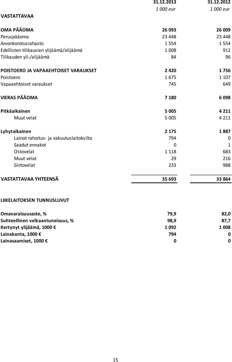 2012 1 000 eur 1 000 eur OMA PÄÄOMA 26 093 26 009 Peruspääoma 23 448 23 448 Arvonkorotusrahasto 1 554 1 554 Edellisten tilikausien ylijäämä/alijäämä 1 008 912 Tilikauden yli-/alijäämä 84 96