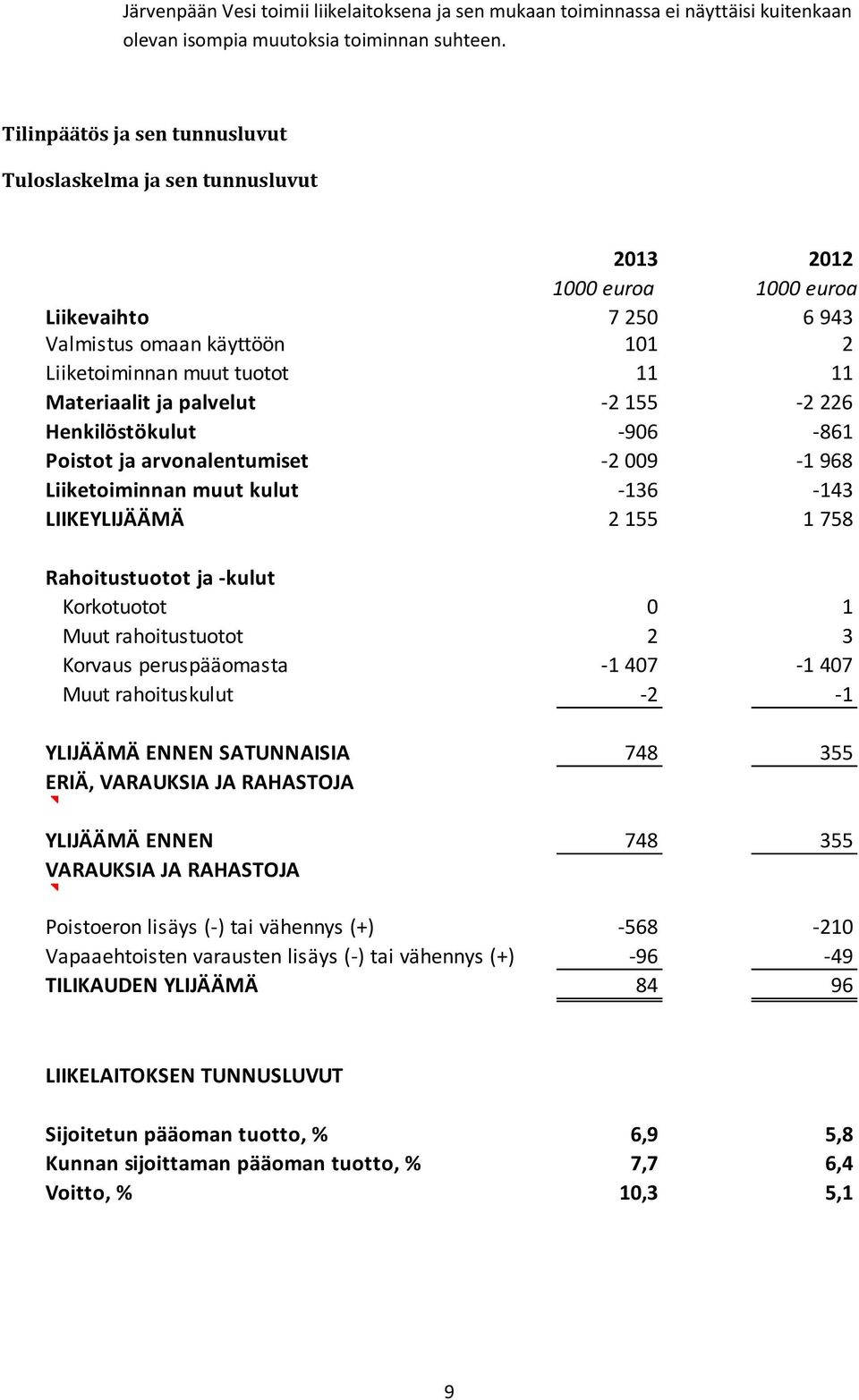 palvelut -2 155-2 226 Henkilöstökulut -906-861 Poistot ja arvonalentumiset -2 009-1 968 Liiketoiminnan muut kulut -136-143 LIIKEYLIJÄÄMÄ 2 155 1 758 Rahoitustuotot ja -kulut Korkotuotot 0 1 Muut