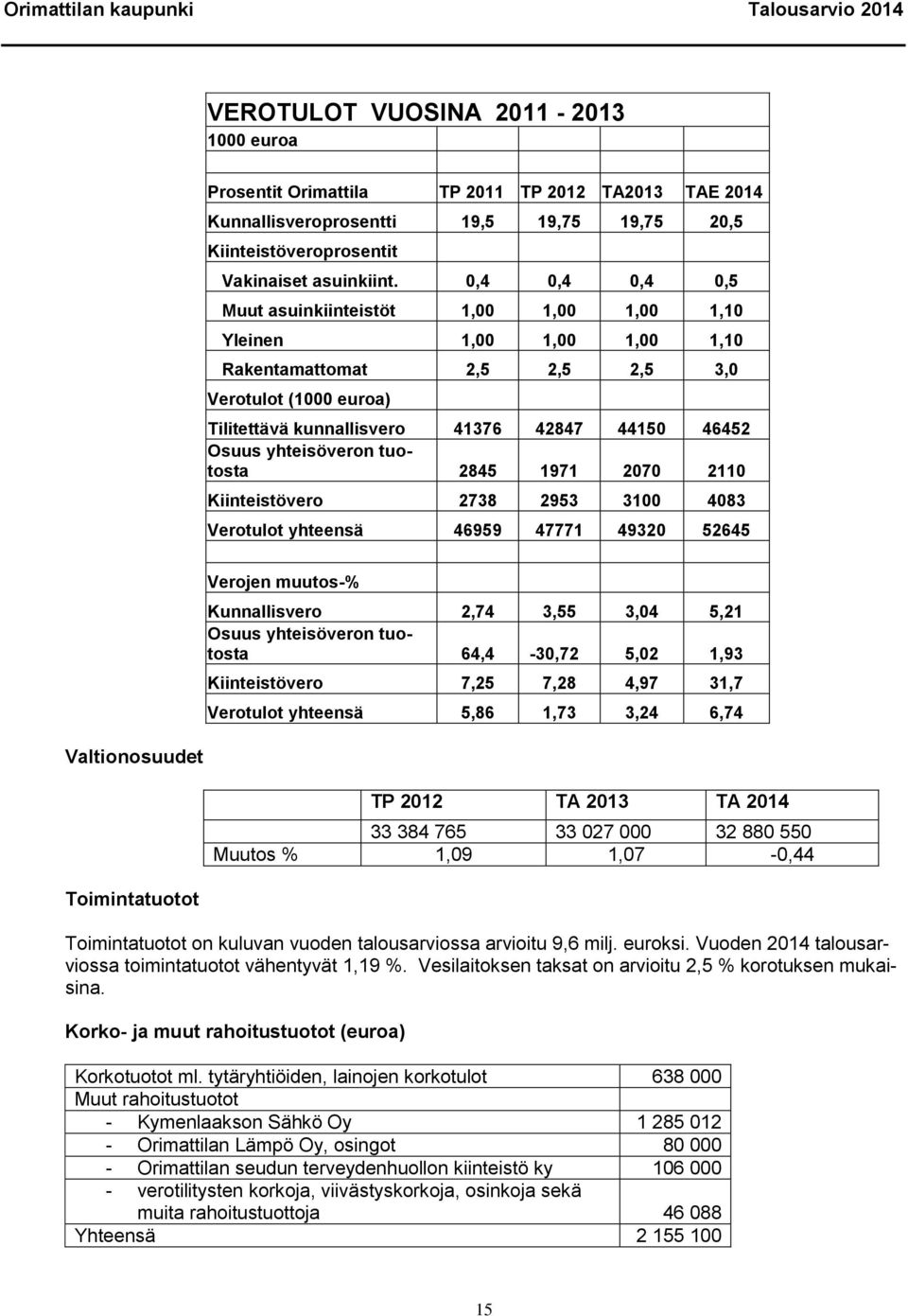 yhteisöveron tuotosta 2845 1971 2070 2110 Kiinteistövero 2738 2953 3100 4083 Verotulot yhteensä 46959 47771 49320 52645 Valtionosuudet Toimintatuotot Verojen muutos-% Kunnallisvero 2,74 3,55 3,04