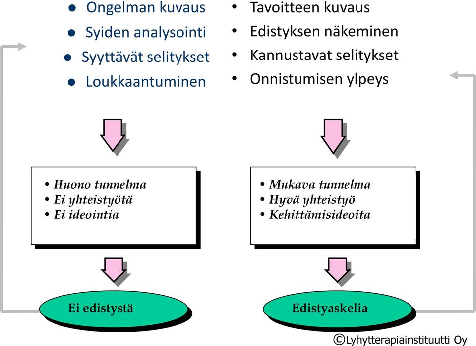 selitykset Onnistumisen ylpeys Huono tunnelma Ei yhteistyötä Ei