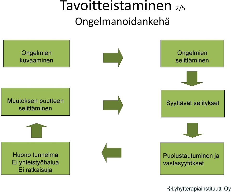 selittäminen Syyttävät selitykset Huono tunnelma Ei