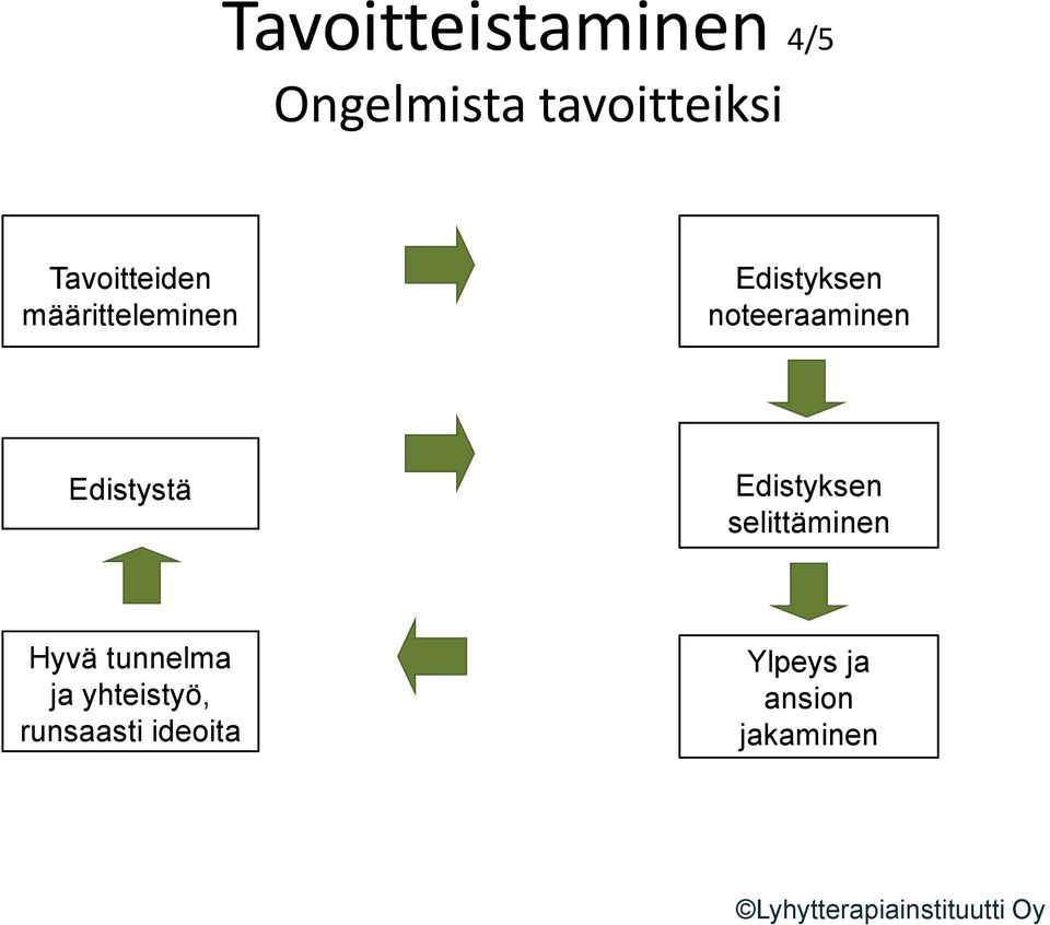 noteeraaminen Edistystä Edistyksen selittäminen