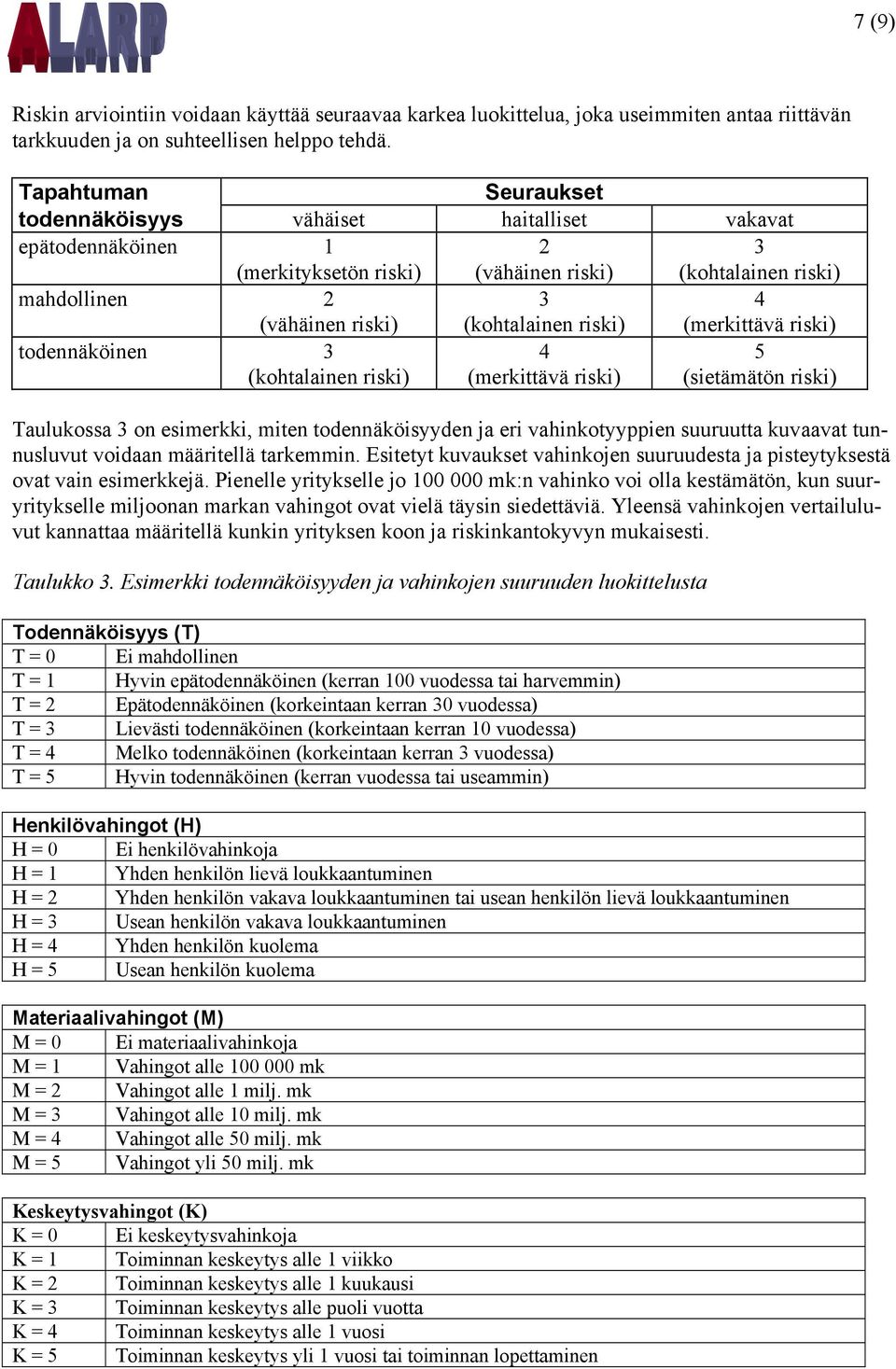 riski) 4 (merkittävä riski) todennäköinen 3 (kohtalainen riski) 4 (merkittävä riski) 5 (sietämätön riski) Taulukossa 3 on esimerkki, miten todennäköisyyden ja eri vahinkotyyppien suuruutta kuvaavat