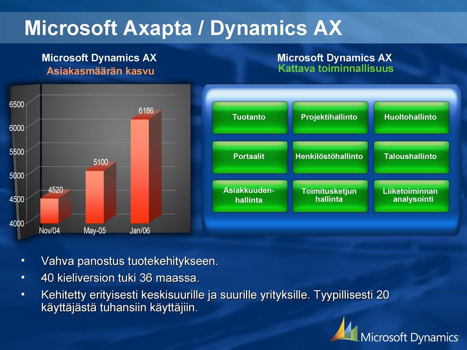 Liiketoiminnan analysointi 6000 5500 5100 5000 4520 4500 4000 Nov/04 May-05 Jan/06 Vahva panostus tuotekehitykseen.