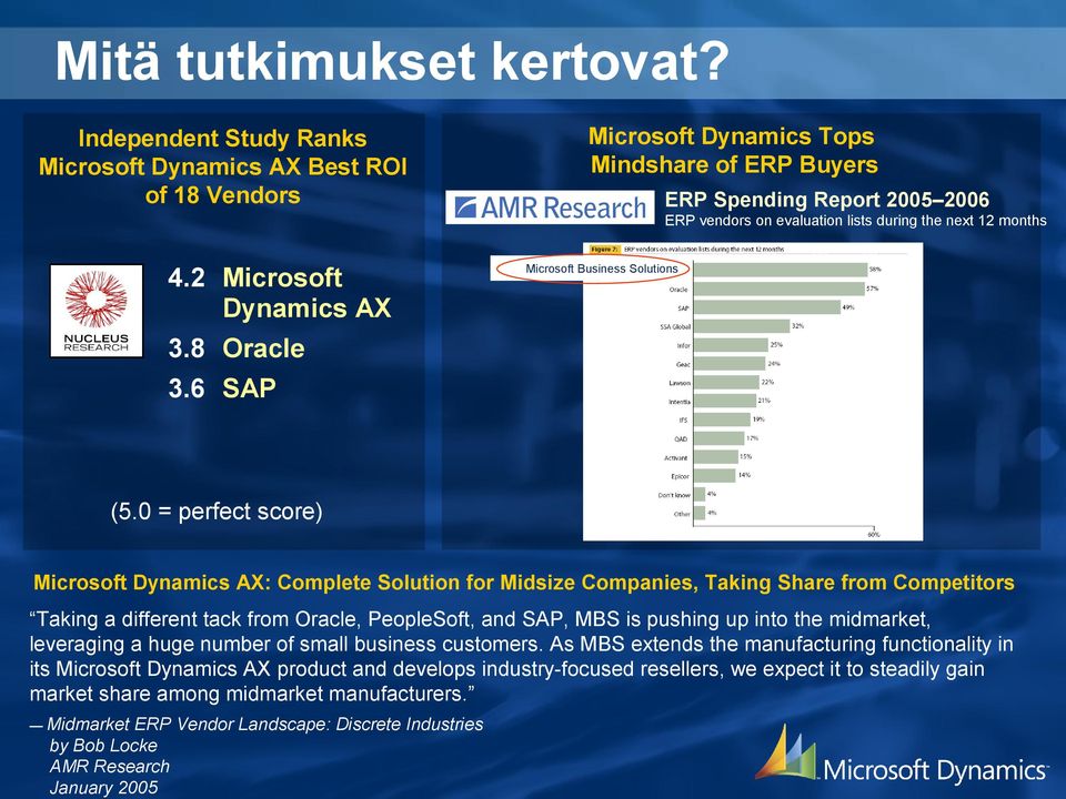 months 4.2 Microsoft Dynamics AX Microsoft Business Solutions 3.8 Oracle 3.6 SAP (5.