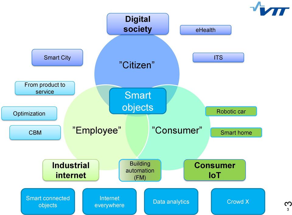 Consumer Smart home Industrial internet Building automation (FM)