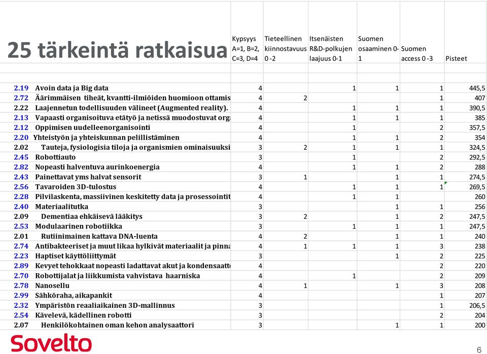 4 1 1 1 390,5 2.13 Vapaasti organisoituva etätyö ja netissä muodostuvat organisaatiot 4 1 1 1 385 2.12 Oppimisen uudelleenorganisointi 4 1 2 357,5 2.