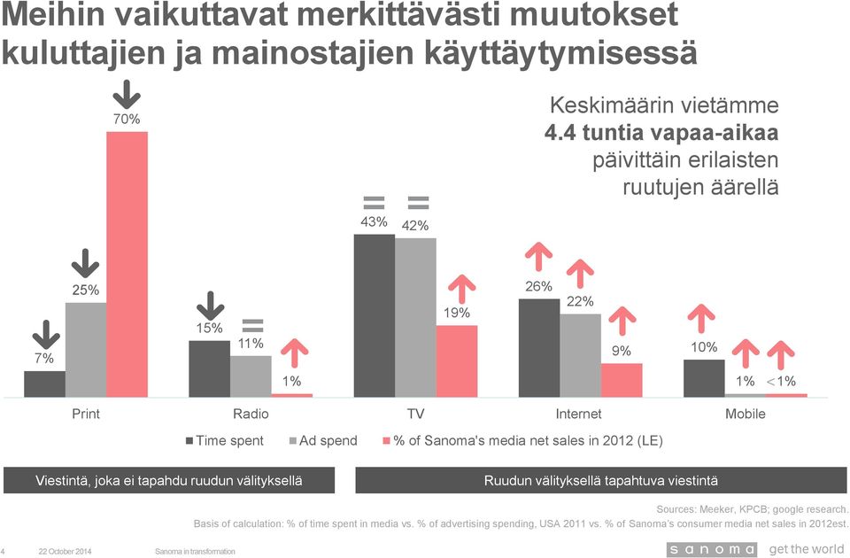 of Sanoma's media net sales in 2012 (LE) Viestintä, joka ei tapahdu ruudun välityksellä Ruudun välityksellä tapahtuva viestintä Sources: Meeker, KPCB; google