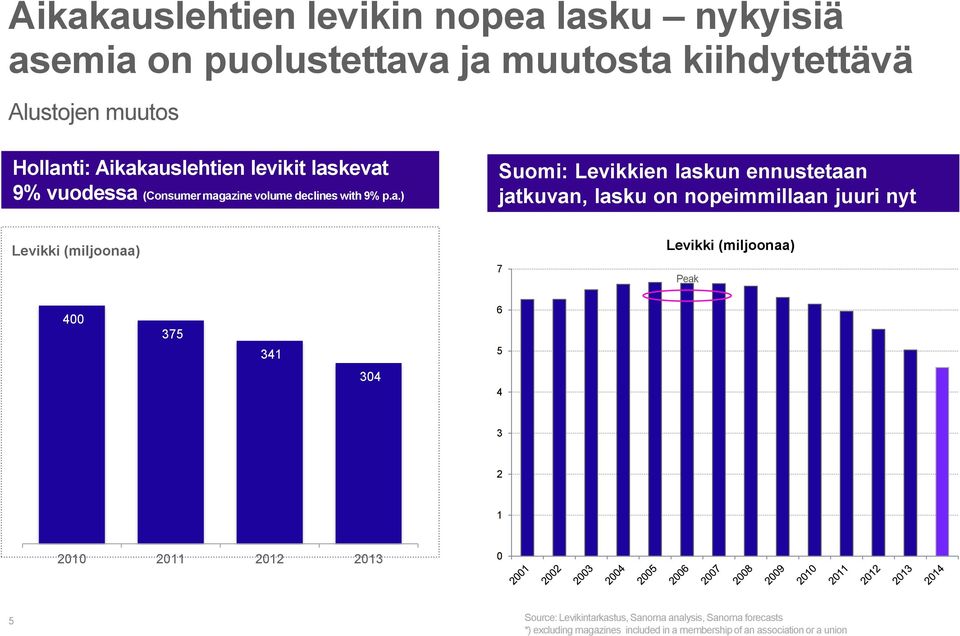 jatkuvan, lasku on nopeimmillaan juuri nyt Levikki (miljoonaa) 7 Levikki (miljoonaa) Peak 400 375 341 6 5 304 4 3 2 1 2010 2011 2012