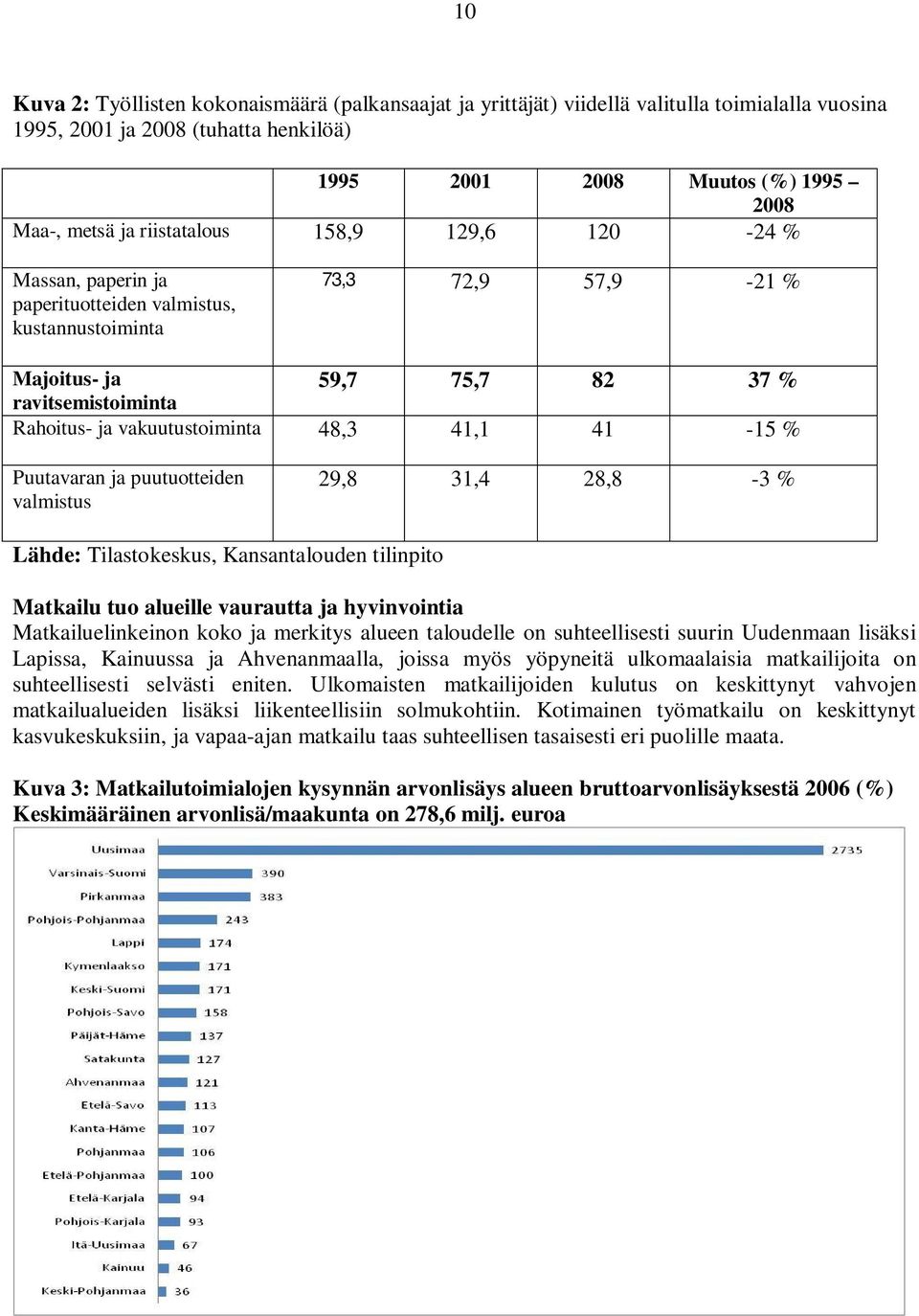 48,3 41,1 41-15 % Puutavaran ja puutuotteiden valmistus 29,8 31,4 28,8-3 % Lähde: Tilastokeskus, Kansantalouden tilinpito Matkailu tuo alueille vaurautta ja hyvinvointia Matkailuelinkeinon koko ja