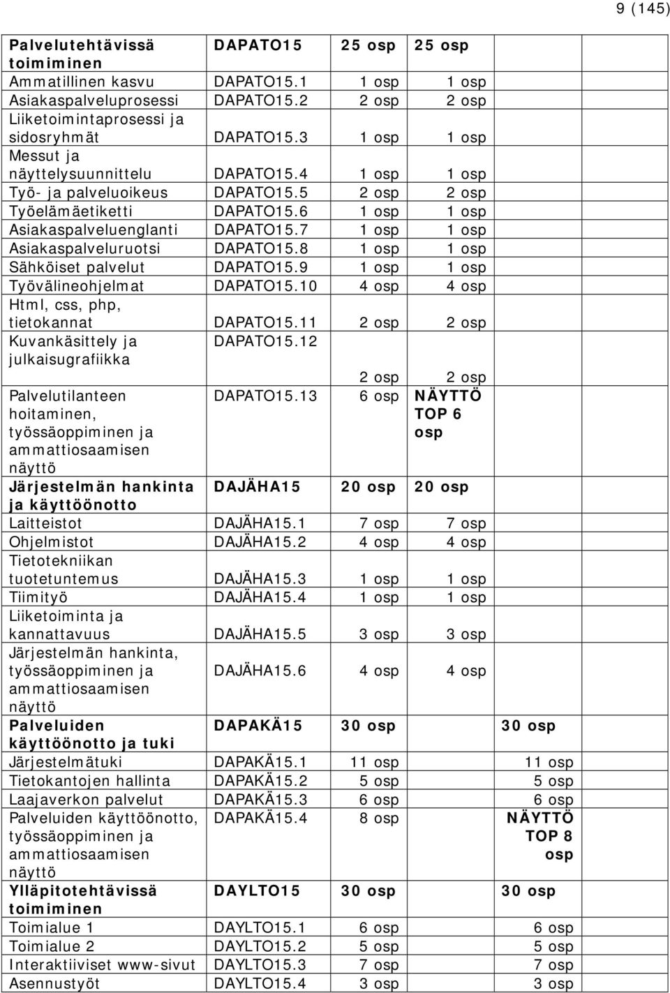 7 1 osp 1 osp Asiakaspalveluruotsi DAPATO15.8 1 osp 1 osp Sähköiset palvelut DAPATO15.9 1 osp 1 osp Työvälineohjelmat DAPATO15.10 4 osp 4 osp Html, css, php, tietokannat DAPATO15.