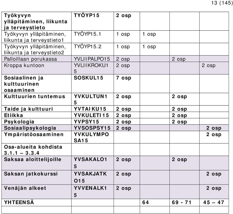 tuntemus YVKULTUN1 2 osp 2 osp 5 Taide ja kulttuuri YVTAIKU15 2 osp 2 osp Etiikka YVKULETI15 2 osp 2 osp Psykologia YVPSY15 2 osp 2 osp Sosiaalipsykologia YVSOSPSY15 2 osp 2 osp