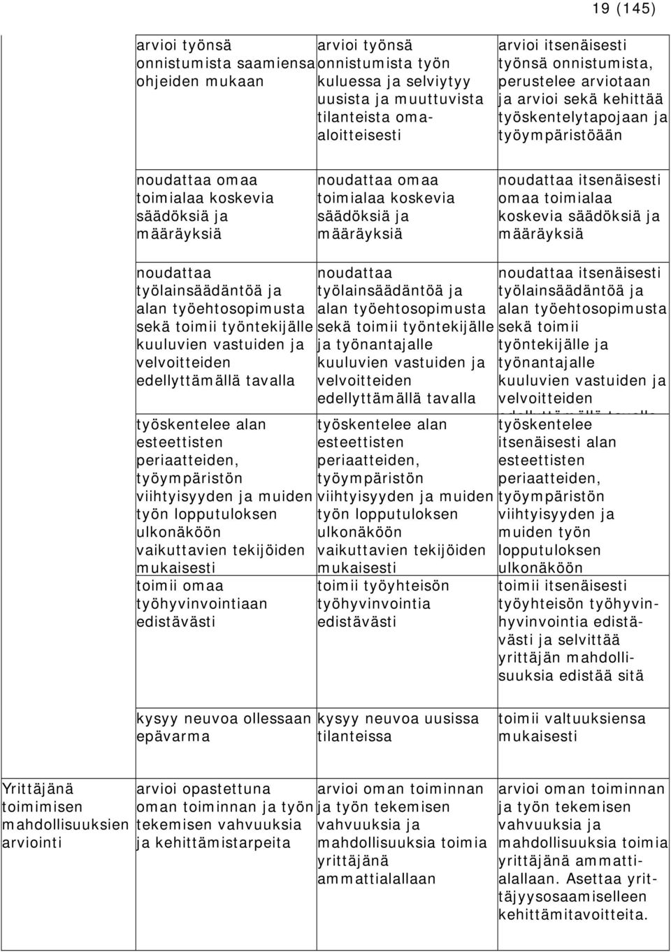 ja määräyksiä noudattaa itsenäisesti omaa toimialaa koskevia säädöksiä ja määräyksiä noudattaa noudattaa työlainsäädäntöä ja alan työehtosopimusta sekä toimii työntekijälle kuuluvien vastuiden ja