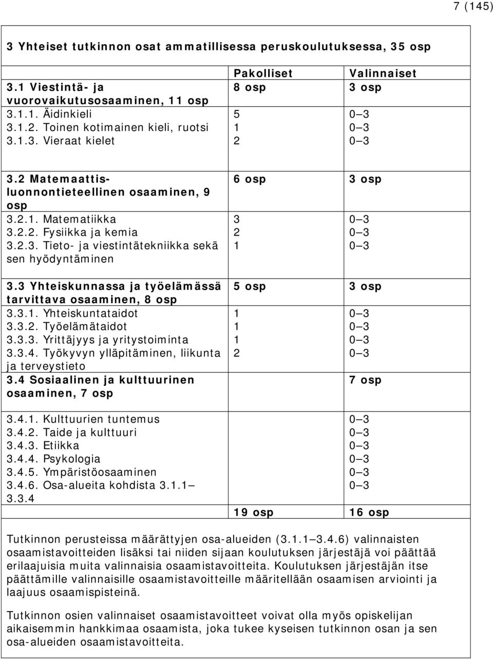 3 Yhteiskunnassa ja työelämässä tarvittava osaaminen, 8 osp 3.3.1. Yhteiskuntataidot 3.3.2. Työelämätaidot 3.3.3. Yrittäjyys ja yritystoiminta 3.3.4.