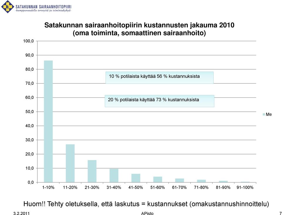 kustannuksista 50,0 Me 40,0 30,0 20,0 10,0 0,0 1-10% 11-20% 21-30% 31-40% 41-50% 51-60% 61-70% 71-80%