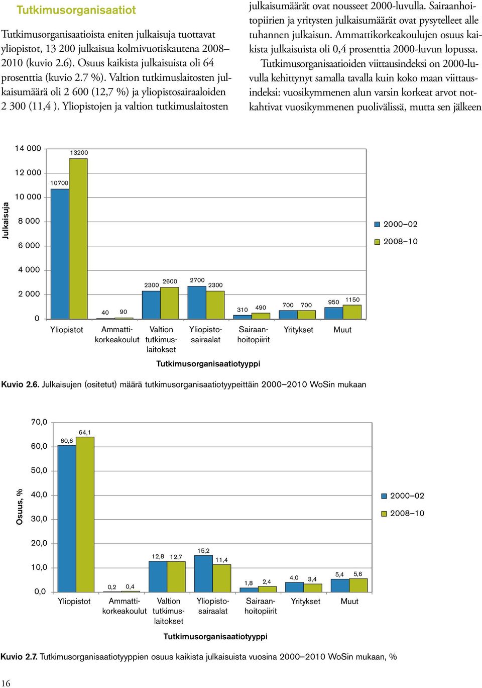 Yliopistojen ja valtion tutkimuslaitosten julkaisumäärät ovat nousseet 2000-luvulla. Sairaanhoitopiirien ja yritysten julkaisumäärät ovat pysytelleet alle tuhannen julkaisun.
