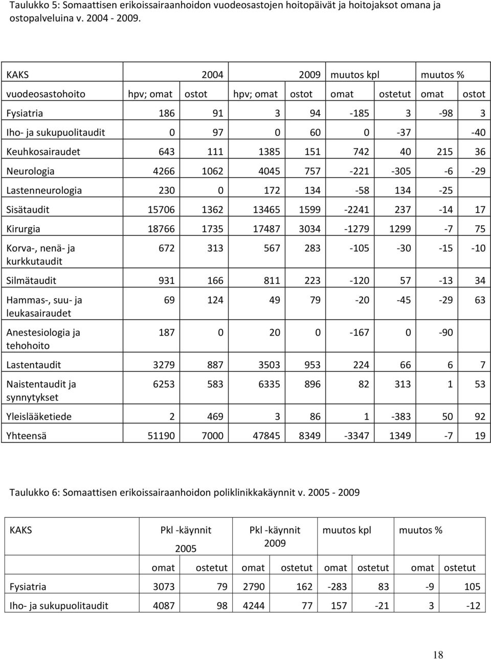 643 111 1385 151 742 40 215 36 Neurologia 4266 1062 4045 757 221 305 6 29 Lastenneurologia 230 0 172 134 58 134 25 Sisätaudit 15706 1362 13465 1599 2241 237 14 17 Kirurgia 18766 1735 17487 3034 1279