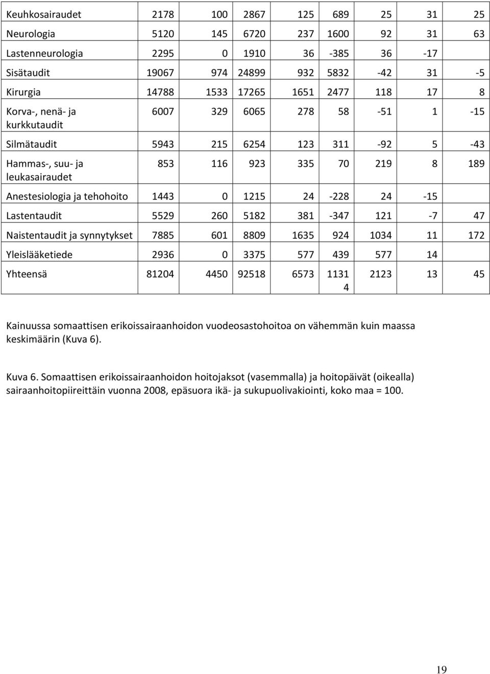 ja tehohoito 1443 0 1215 24 228 24 15 Lastentaudit 5529 260 5182 381 347 121 7 47 Naistentaudit ja synnytykset 7885 601 8809 1635 924 1034 11 172 Yleislääketiede 2936 0 3375 577 439 577 14 Yhteensä