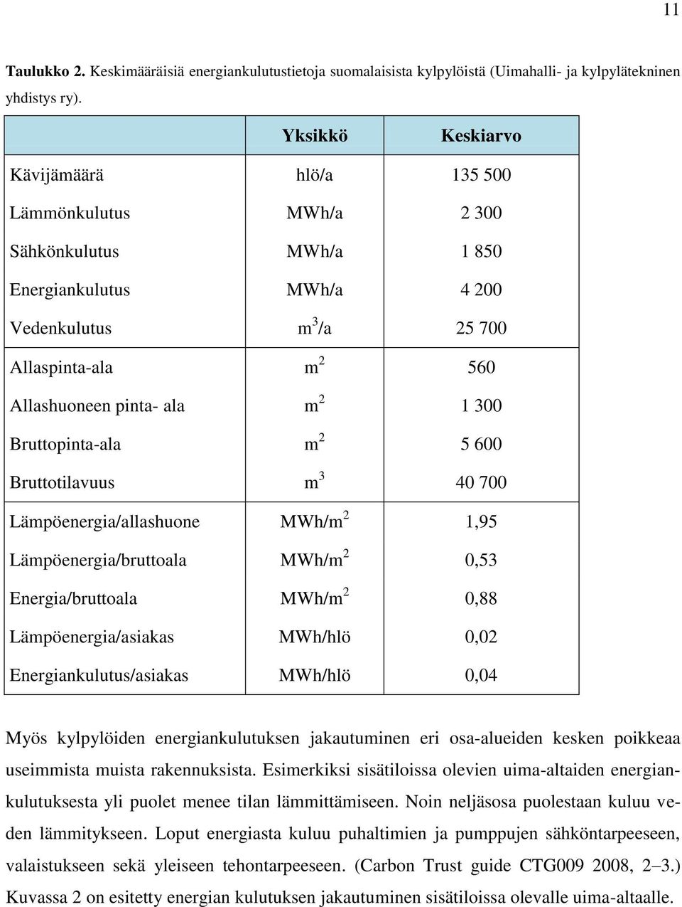 2 1 300 Bruttopinta-ala m 2 5 600 Bruttotilavuus m 3 40 700 Lämpöenergia/allashuone MWh/m 2 1,95 Lämpöenergia/bruttoala MWh/m 2 0,53 Energia/bruttoala MWh/m 2 0,88 Lämpöenergia/asiakas MWh/hlö 0,02