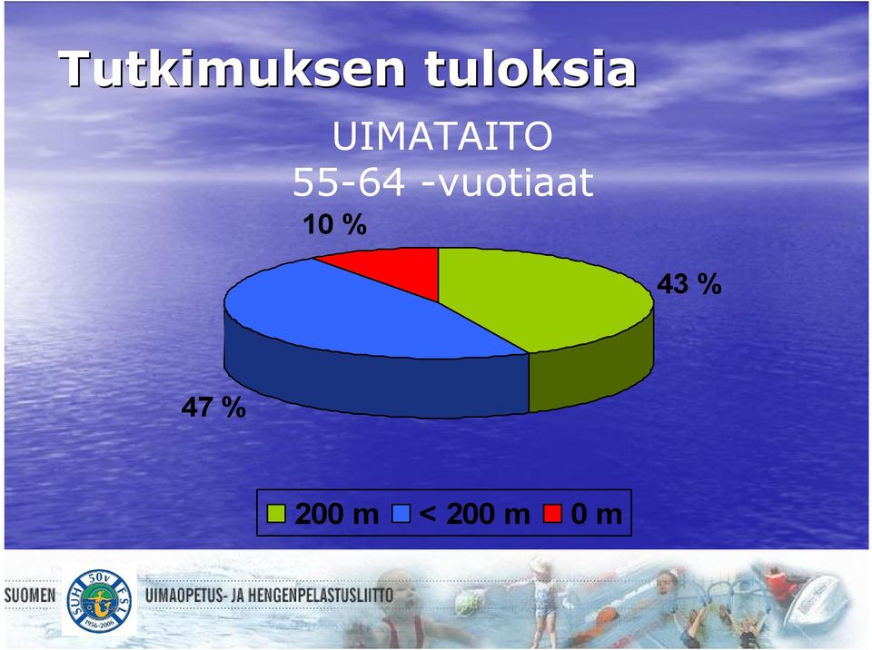 55-64 -vuotiaat 10