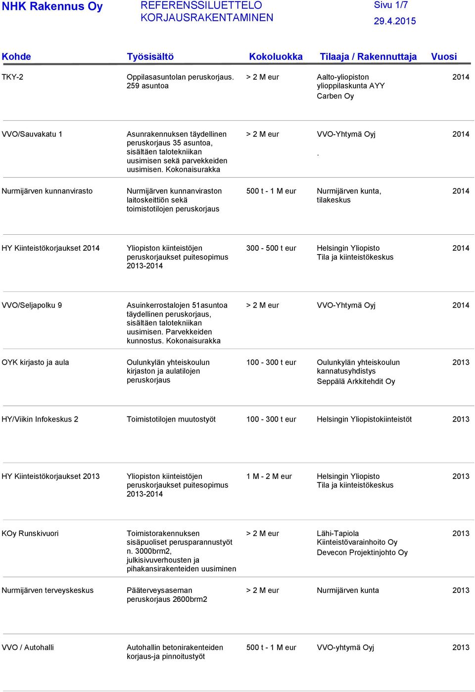 parvekkeiden uusimisen. Kokonaisurakka Nurmijärven kunnanviraston laitoskeittiön sekä toimistotilojen > 2 M eur VVO-Yhtymä Oyj.