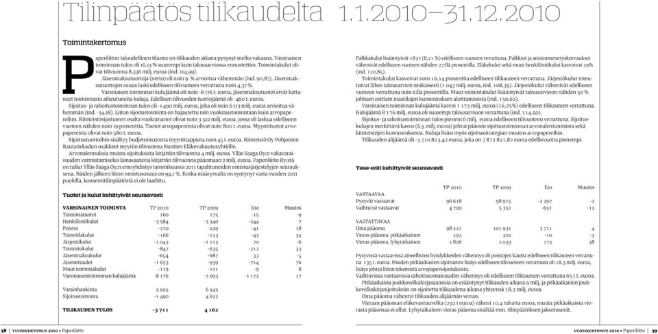 Jäsenmaksutuottoja (netto) oli noin 9 % arvioitua vähemmän (ind. 90,87). Jäsenmaksutuottojen osuus laski edelliseen tilivuoteen verrattuna noin 4,37 %.