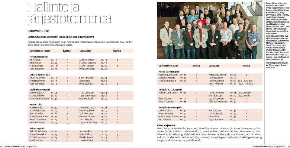 70 Mika Eronen os. 2 3 Matti Turunen os. 38 1 Vesa Järvinen os. 75 4 Pekka Oivanen os. 45 Länsi-Suomen piiri Jouni Katavisto os. 8 4 Seija Virtanen os. 24 Kari Häggblom os. 3 4 Aki Hanka os.