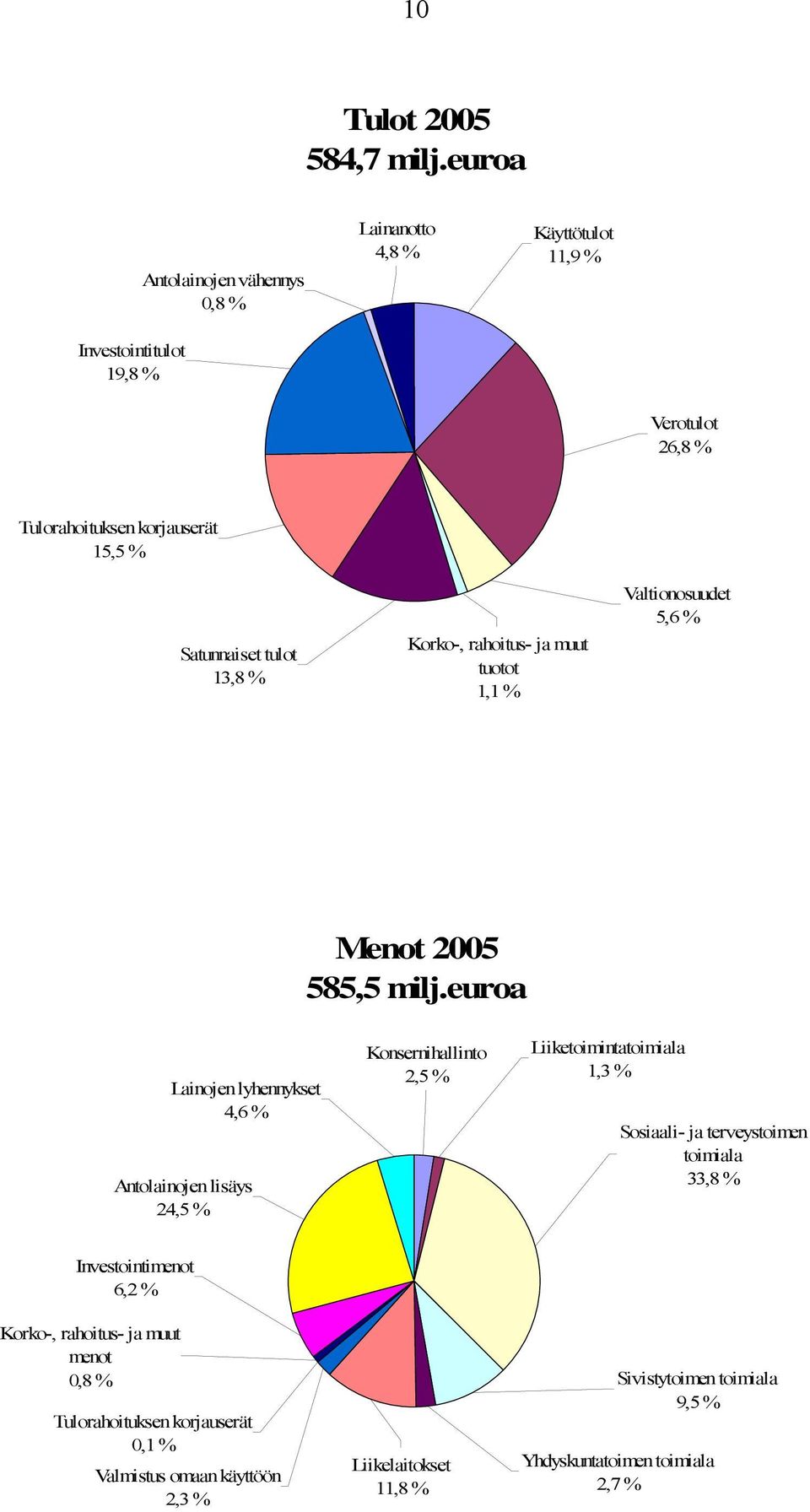 tulot 13,8 % Korko-, rahoitus- ja muut tuotot 1,1 % Valtionosuudet 5,6 % Menot 2005 585,5 milj.