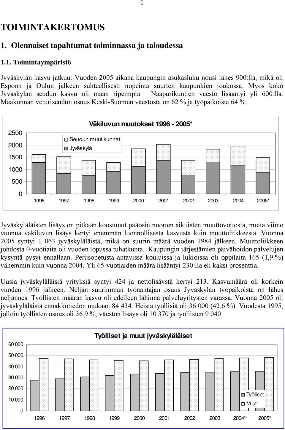 2500 2000 1500 Väkiluvun muutokset 1996-2005* Seudun muut kunnat Jyväskylä 1000 500 0 1996 1997 1998 1999 2000 2001 2002 2003 2004 2005* Jyväskyläläisten lisäys on pitkään koostunut pääosin nuorten