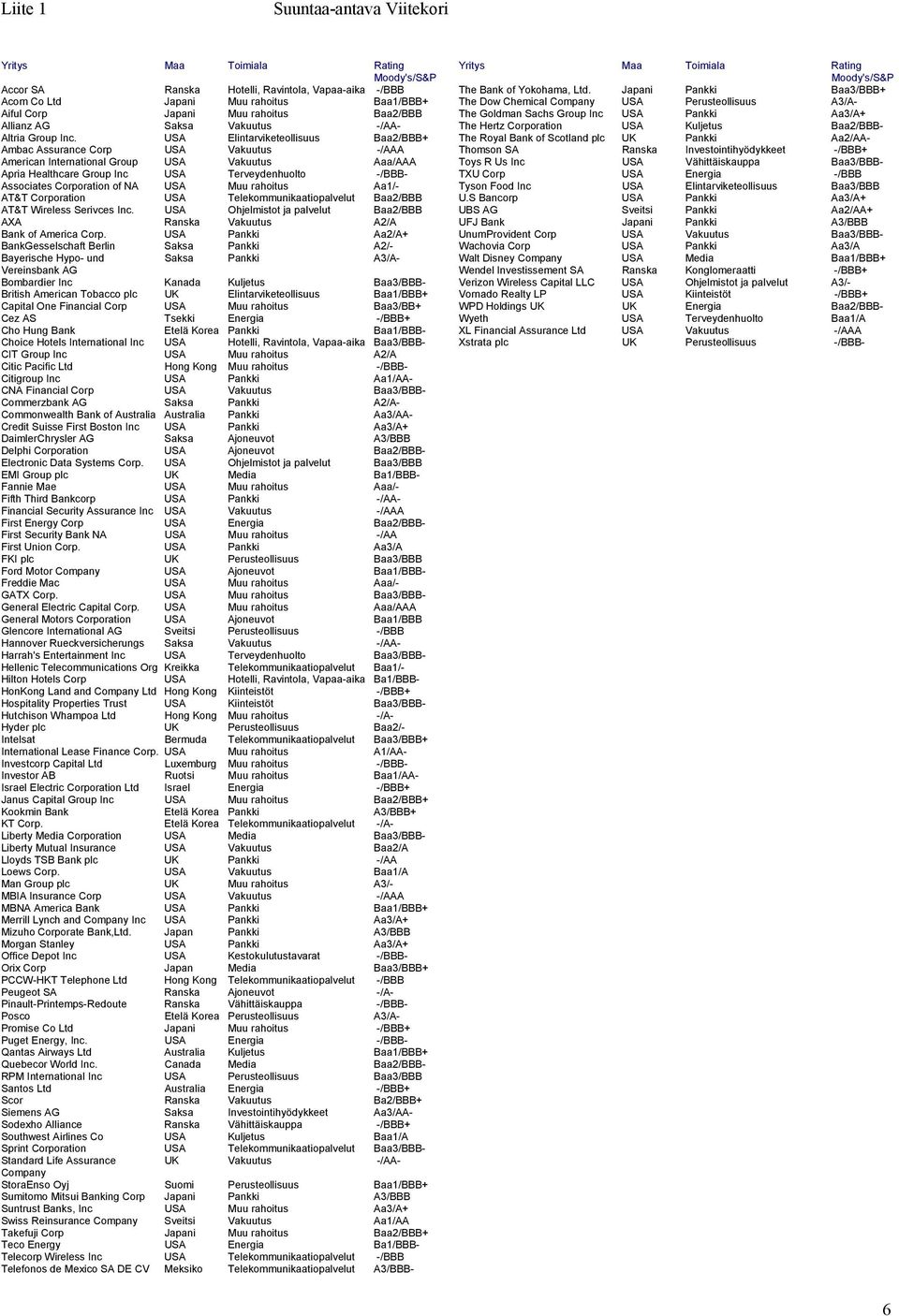 USA Elintarviketeollisuus Baa2/BBB+ Ambac Assurance Corp USA Vakuutus -/AAA American International Group USA Vakuutus Aaa/AAA Apria Healthcare Group Inc USA Terveydenhuolto -/BBB- Associates