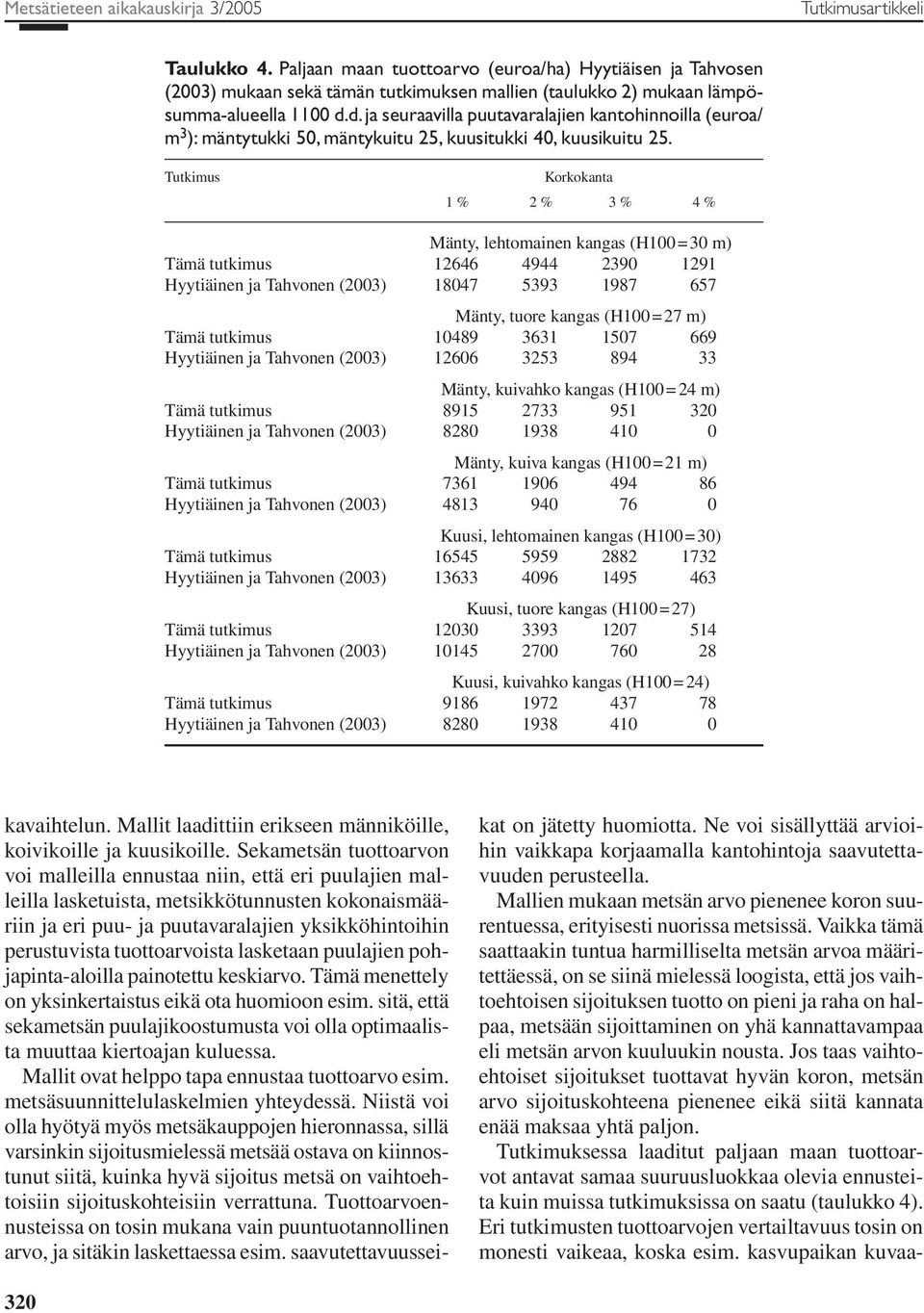 d. ja seuraavilla puutavaralajien kantohinnoilla (euroa/ m 3 ): mäntytukki 50, mäntykuitu 25, kuusitukki 40, kuusikuitu 25.