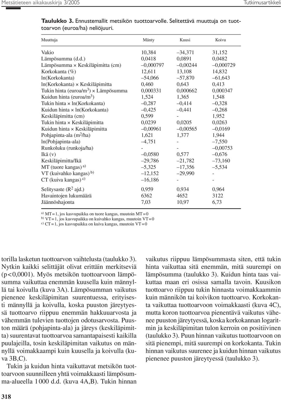 d.) 0,0418 0,0891 0,0482 Lämpösumma Keskiläpimitta (cm) 0,000797 0,00244 0,000729 Korkokanta (%) 12,611 13,108 14,832 ln(korkokanta) 54,066 57,870 61,643 ln(korkokanta) Keskiläpimitta 0,460 0,643