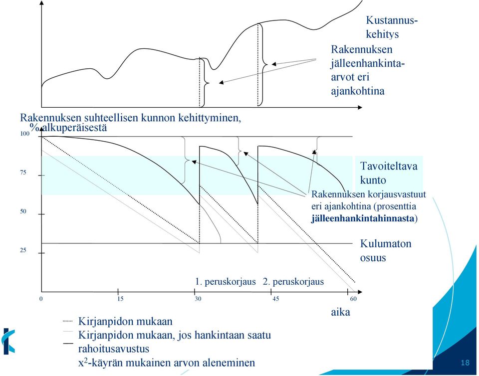 jälleenhankintahinnasta) Kulumaton osuus 1. peruskorjaus 2.