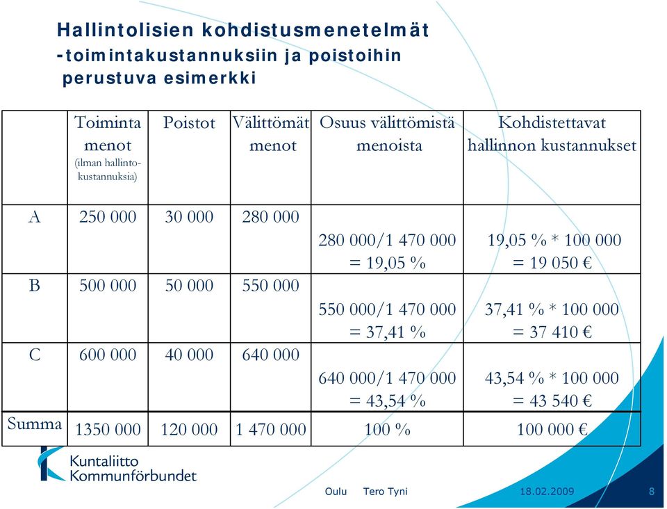 550 000 280 000/1 470 000 = 19,05 % 550 000/1 470 000 = 37,41 % 19,05 % * 100 000 = 19 050 37,41 % * 100 000 = 37 410 C 600 000 40 000