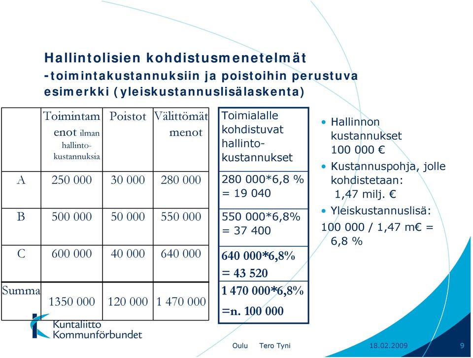 470 000 Toimialalle kohdistuvat hallintokustannukset 280 000*6,8 % = 19 040 550 000*6,8% = 37 400 640 000*6,8% = 43 520 1 470 000*6,8% =n.