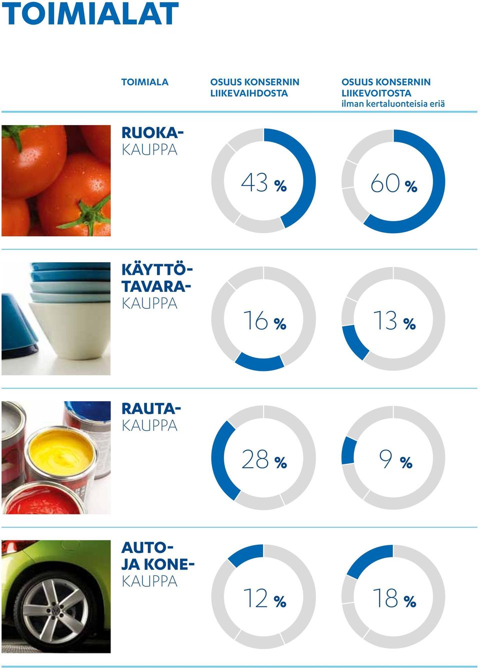 ilman kertaluonteisia eriä % % KäYttö- tavara-