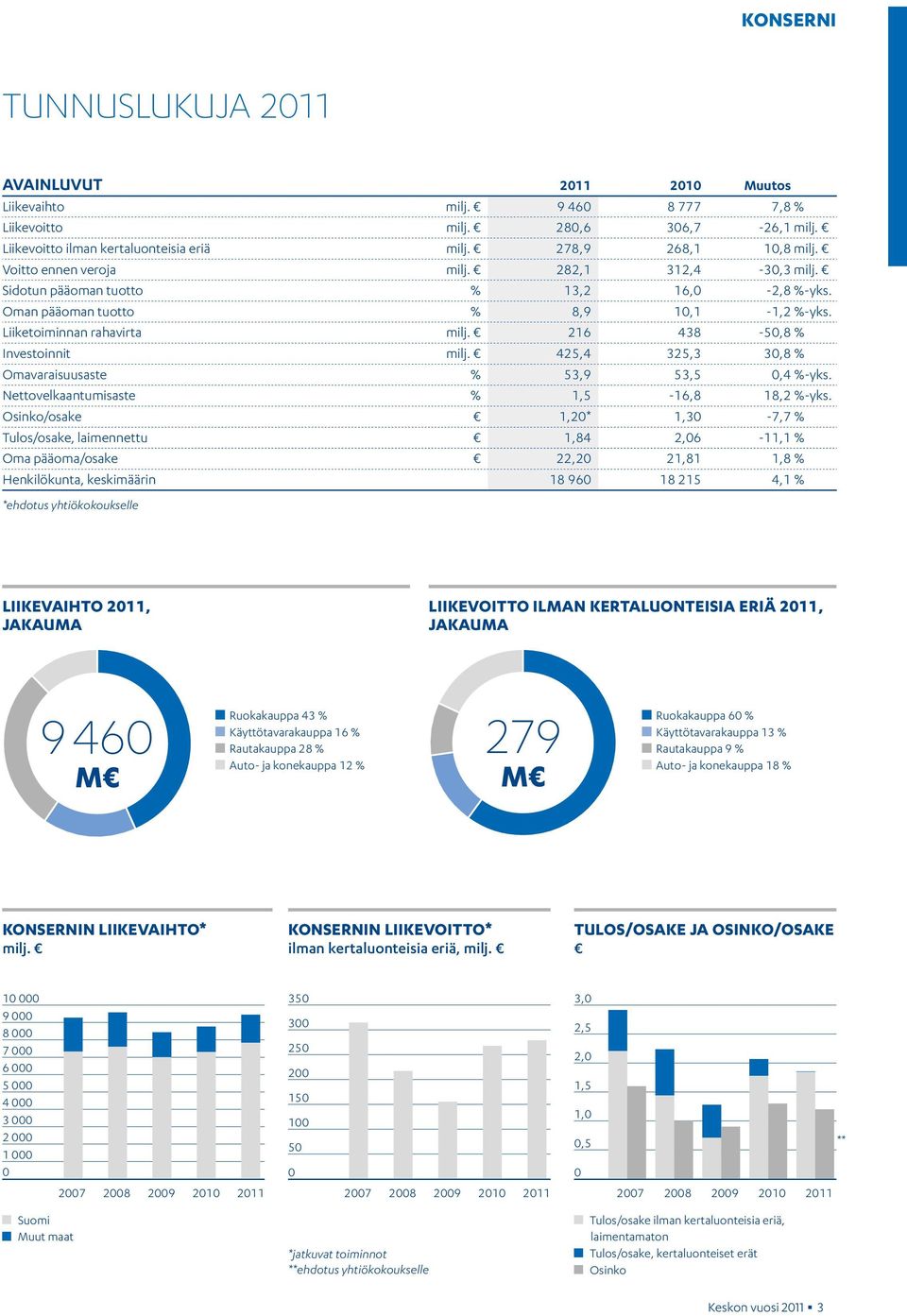 425,4 325,3 38 % Omavaraisuusaste % 53,9 53,5 4 %-yks. Nettovelkaantumisaste % 1,5-16,8 18,2 %-yks.