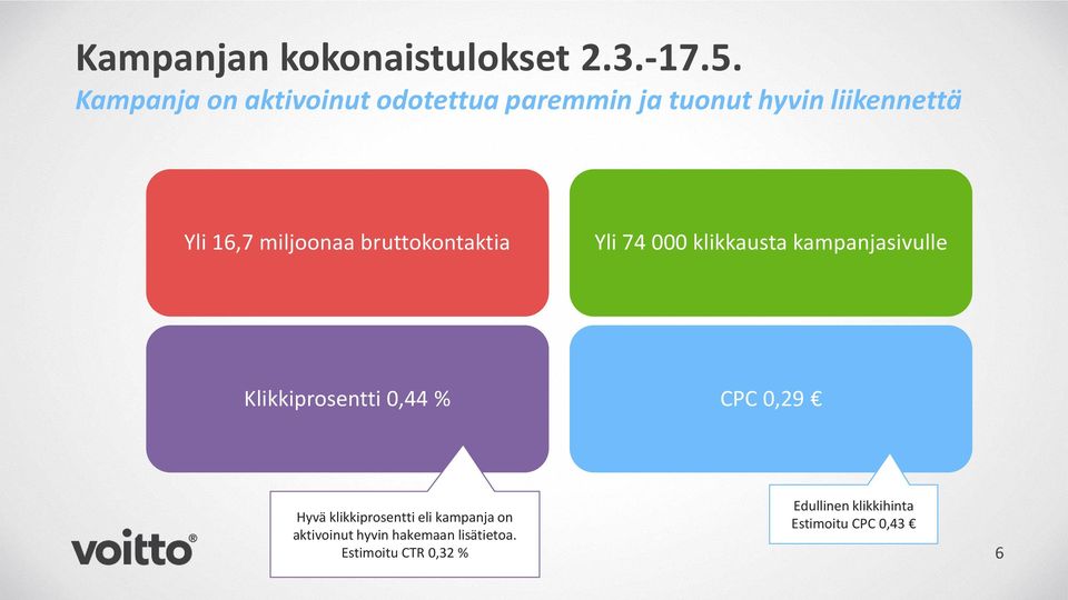 miljoonaa bruttokontaktia Yli 74 000 klikkausta kampanjasivulle Klikkiprosentti 0,44 %