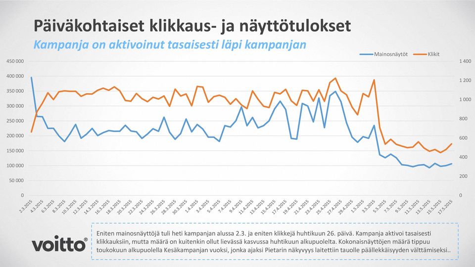 päivä. Kampanja aktivoi tasaisesti klikkauksiin, mutta määrä on kuitenkin ollut lievässä kasvussa huhtikuun alkupuolelta.