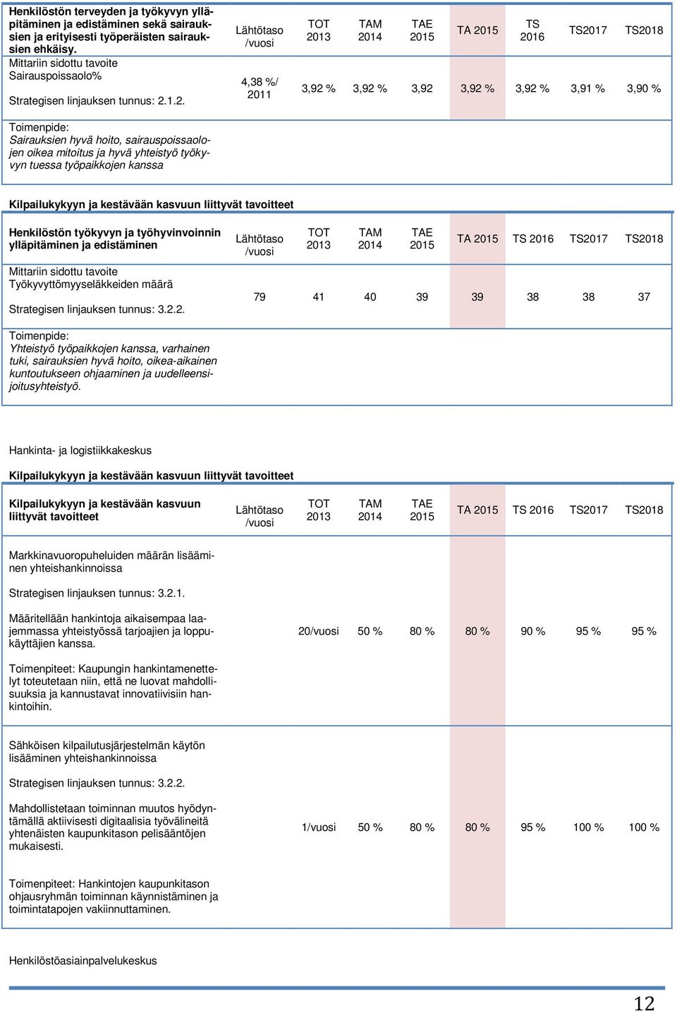 1.2. Toimenpide: Sairauksien hyvä hoito, sairauspoissaolojen oikea mitoitus ja hyvä yhteistyö työkyvyn tuessa työpaikkojen kanssa Lähtötaso /vuosi 4,38 %/ 2011 TA 2016 2017 2018 3,92 % 3,92 % 3,92